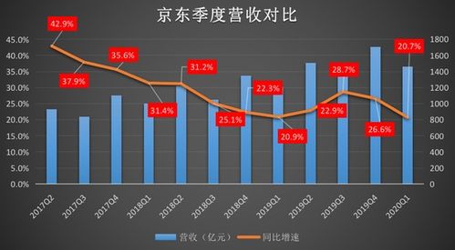京東財(cái)報(bào)解讀 低線城市用戶占比超六成，互聯(lián)網(wǎng)銷售模式再孵化獨(dú)角獸