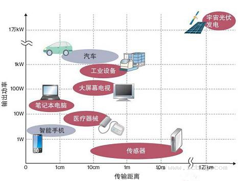 從傳感器到宇宙光伏 日本無線供電技術的演進與未來